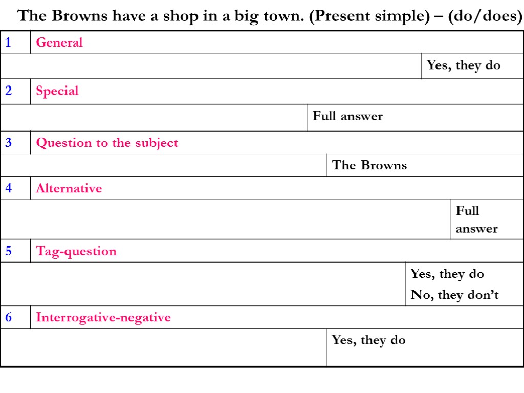 The Browns have a shop in a big town. (Present simple) – (do/does)